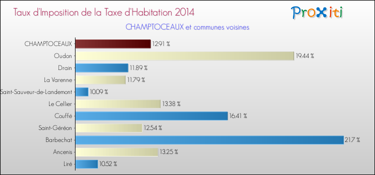 Taux d'imposition de la taxe d'habitation 2014 pour CHAMPTOCEAUX et les communes proches Comparaison des taux d'imposition de la taxe d'habitation 2014 pour CHAMPTOCEAUX et les communes voisines
