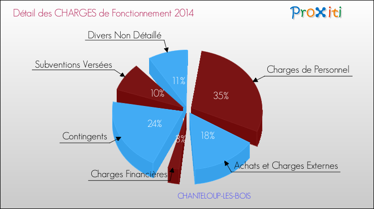 Décomposition des Charges de Fonctionnement 2014 de la commune de CHANTELOUP-LES-BOIS Charges de Fonctionnement 2014 pour la commune de CHANTELOUP-LES-BOIS