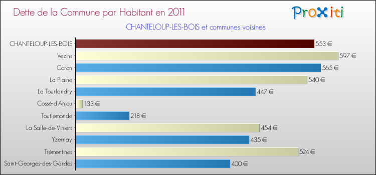 Dette par habitant de la commune en 2011 pour CHANTELOUP-LES-BOIS et les communes proches Comparaison de la dette par habitant de la commune en 2011 pour CHANTELOUP-LES-BOIS et les communes voisines