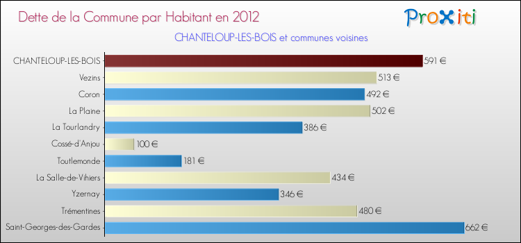Dette par habitant de la commune en 2012 pour CHANTELOUP-LES-BOIS et les communes proches Comparaison de la dette par habitant de la commune en 2012 pour CHANTELOUP-LES-BOIS et les communes voisines