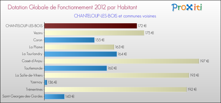 Montant des dotations globales de fonctionnement DGF par Habitant pour CHANTELOUP-LES-BOIS et les communes proches Comparaison des des dotations globales de fonctionnement DGF par habitant pour CHANTELOUP-LES-BOIS et les communes voisines