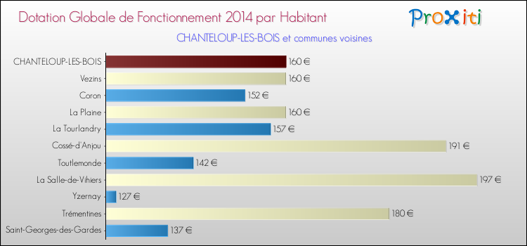 Montant des dotations globales de fonctionnement DGF par Habitant pour CHANTELOUP-LES-BOIS et les communes proches en 2014. Comparaison des des dotations globales de fonctionnement DGF par habitant pour CHANTELOUP-LES-BOIS et les communes voisines en 2014.