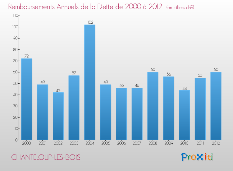 Evolution de l'annuité de la dette pour la commune de CHANTELOUP-LES-BOIS de 2000 à 2012 Annuités de la dette pour CHANTELOUP-LES-BOIS de 2000 à 2012