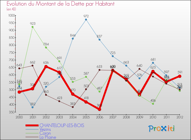 Evolution de la dette par habitant pour la commune de CHANTELOUP-LES-BOIS et les communes proches de 2000 à 2012 Comparaison de la dette par habitant pour CHANTELOUP-LES-BOIS et les communes voisines de 2000 à 2012