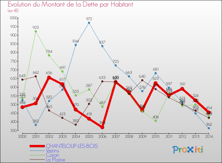 Evolution de la dette par habitant pour la commune de CHANTELOUP-LES-BOIS et les communes proches de 2000 à 2014 Comparaison de la dette par habitant pour CHANTELOUP-LES-BOIS et les communes voisines de 2000 à 2014
