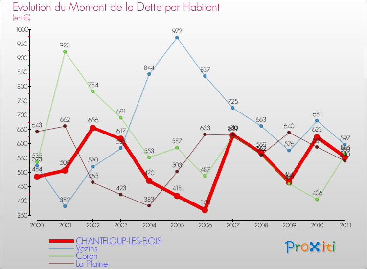 Evolution de la dette par habitant pour la commune de CHANTELOUP-LES-BOIS et les communes proches Comparaison de la dette par habitant pour CHANTELOUP-LES-BOIS et les communes voisines