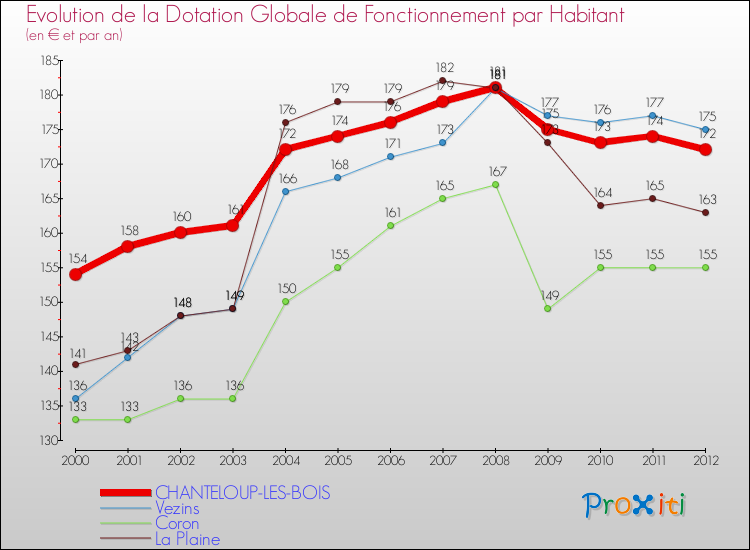 Evolution et montant de la dotation globale de fonctionnement par Habitant pour CHANTELOUP-LES-BOIS et les communes proches Comparaison des dotations globales de fonctionnement par habitant pour CHANTELOUP-LES-BOIS et les communes voisines