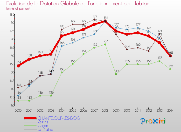 Evolution et montant de la dotation globale de fonctionnement par Habitant pour CHANTELOUP-LES-BOIS et les communes proches de 2000 à 2014. Comparaison des dotations globales de fonctionnement par habitant pour CHANTELOUP-LES-BOIS et les communes voisines de 2000 à 2014.