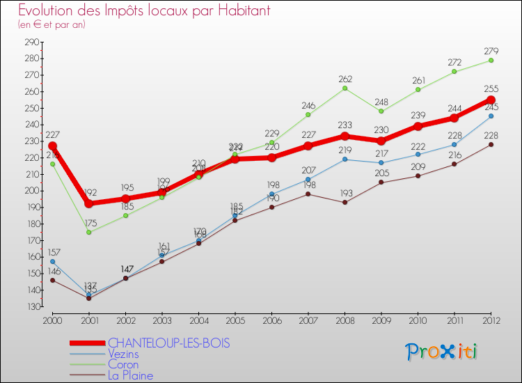 Evolution et montant des impôts locaux par Habitant pour CHANTELOUP-LES-BOIS et les communes proches Comparaison des impôts locaux par habitant pour CHANTELOUP-LES-BOIS et les communes voisines