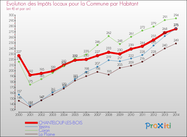 Evolution et montant des impôts locaux par Habitant pour CHANTELOUP-LES-BOIS et les communes proches de 2000 à 2014 Comparaison des impôts locaux par habitant pour CHANTELOUP-LES-BOIS et les communes voisines de 2000 à 2014