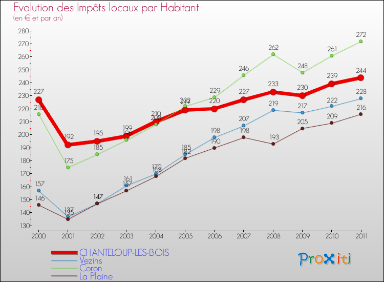 Evolution et montant des impôts locaux par Habitant pour CHANTELOUP-LES-BOIS et les communes proches Comparaison des impôts locaux par habitant pour CHANTELOUP-LES-BOIS et les communes voisines