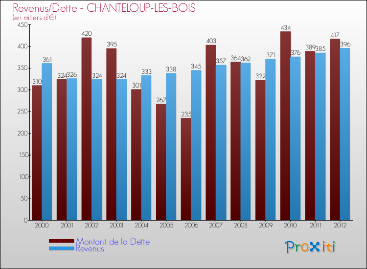 Evolution comparée de la dette et des revenus pour la commune de CHANTELOUP-LES-BOIS de 2000 à 2012 Comparaison de la dette et des revenus pour CHANTELOUP-LES-BOIS de 2000 à 2012