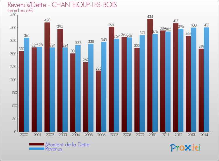 Evolution comparée de la dette et des revenus pour la commune de CHANTELOUP-LES-BOIS de 2000 à 2014 Comparaison de la dette et des revenus pour CHANTELOUP-LES-BOIS de 2000 à 2014