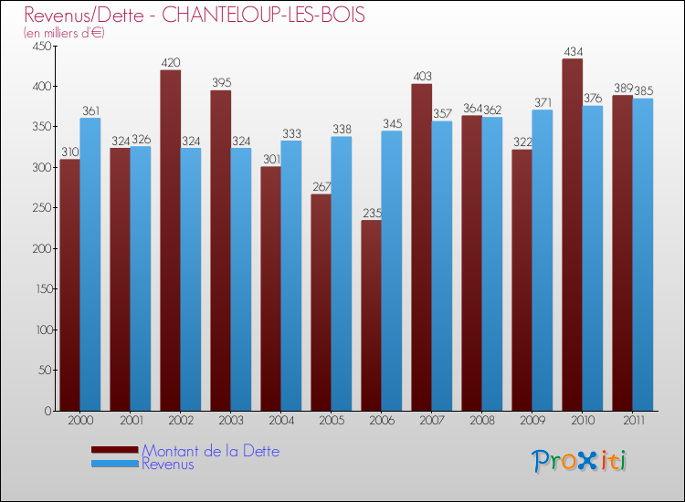 Evolution comparée de la dette et des revenus pour la commune de CHANTELOUP-LES-BOIS de 2000 à 2011 Comparaison de la dette et des revenus pour CHANTELOUP-LES-BOIS de 2000 à 2011