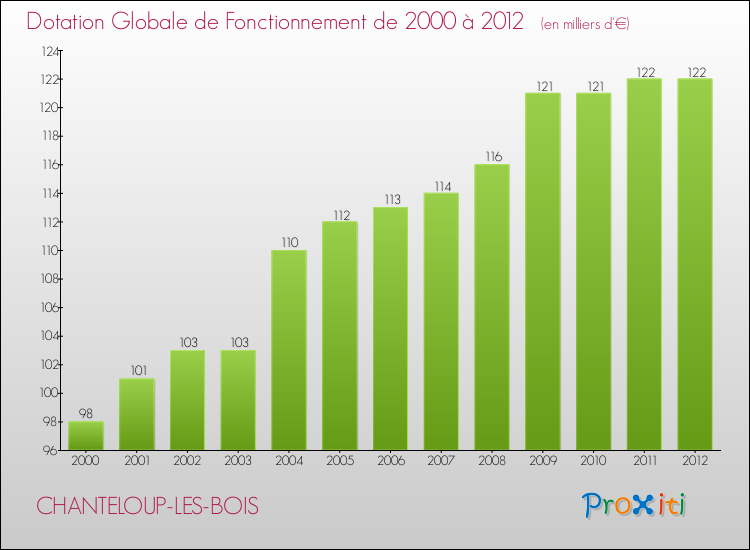 Evolution du montant de la Dotation Globale de Fonctionnement pour la commune de CHANTELOUP-LES-BOIS de 2000 à 2012 Evolution du montant de la Dotation Globale de Fonctionnement pour CHANTELOUP-LES-BOIS de 2000 à 2012