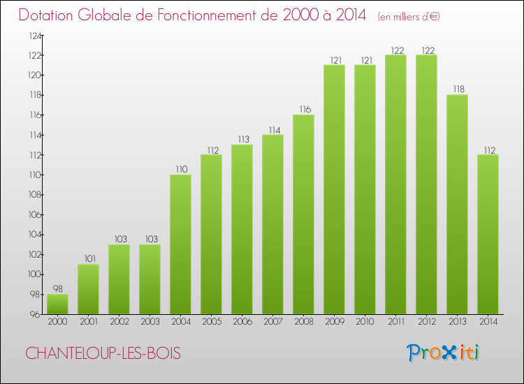 Evolution du montant de la Dotation Globale de Fonctionnement pour la commune de CHANTELOUP-LES-BOIS de 2000 à 2014 Evolution du montant de la Dotation Globale de Fonctionnement pour CHANTELOUP-LES-BOIS de 2000 à 2014