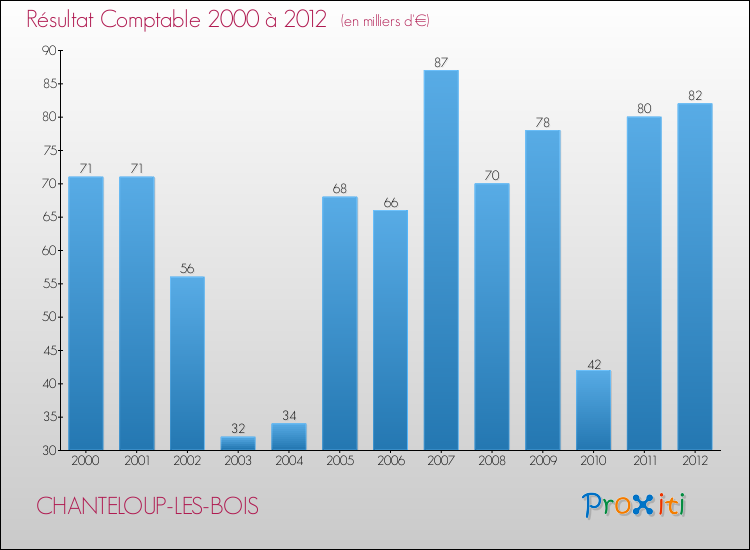 Evolution du résultat comptable pour la commune de CHANTELOUP-LES-BOIS de 2000 à 2012 Evolution du résultat comptable pour CHANTELOUP-LES-BOIS de 2000 à 2012