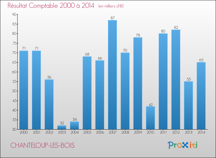 Evolution du résultat comptable pour la commune de CHANTELOUP-LES-BOIS de 2000 à 2014 Evolution du résultat comptable pour CHANTELOUP-LES-BOIS de 2000 à 2014