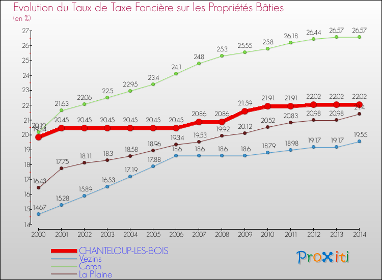 Evolution du taux de la taxe foncière sur le bati pour CHANTELOUP-LES-BOIS et les communes proches de 2000 à 2014 Comparaison des taux de taxe foncière sur le bati pour CHANTELOUP-LES-BOIS et les communes voisines de 2000 à 2014
