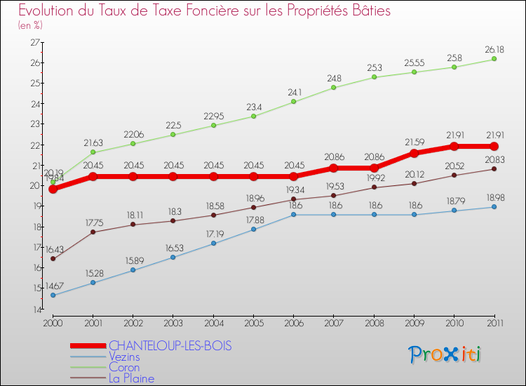 Evolution du taux de la taxe foncière sur le bati pour CHANTELOUP-LES-BOIS et les communes proches Comparaison des taux de taxe foncière sur le bati pour CHANTELOUP-LES-BOIS et les communes voisines