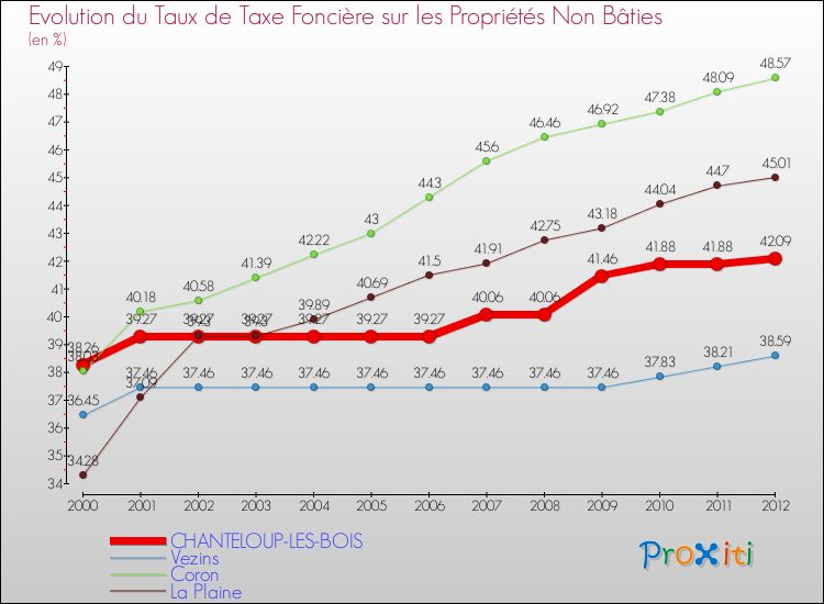 Evolution du taux de la taxe foncière sur les immeubles et terrains non batis pour CHANTELOUP-LES-BOIS et les communes proches de 2000 à 2012 Comparaison des taux de la taxe foncière sur les immeubles et terrains non batis pour CHANTELOUP-LES-BOIS et les communes voisines de 2000 à 2012
