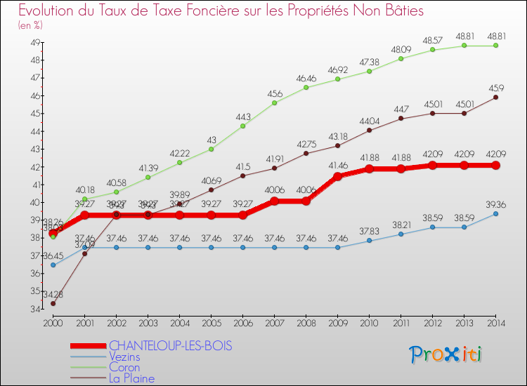 Evolution du taux de la taxe foncière sur les immeubles et terrains non batis pour CHANTELOUP-LES-BOIS et les communes proches de 2000 à 2014 Comparaison des taux de la taxe foncière sur les immeubles et terrains non batis pour CHANTELOUP-LES-BOIS et les communes voisines de 2000 à 2014