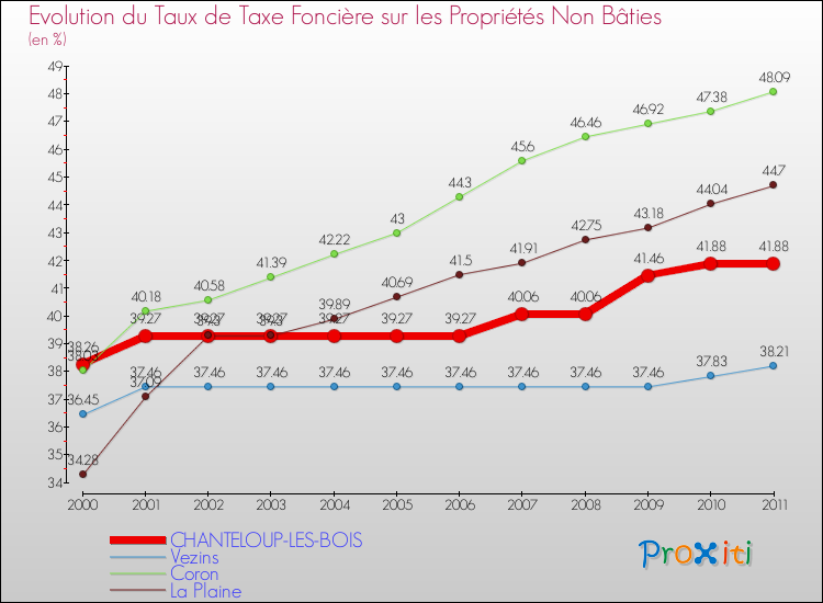 Evolution du taux de la taxe foncière sur les immeubles et terrains non batis pour CHANTELOUP-LES-BOIS et les communes proches Comparaison des taux de la taxe foncière sur les immeubles et terrains non batis pour CHANTELOUP-LES-BOIS et les communes voisines