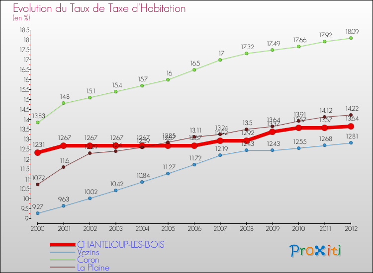Evolution du taux de la taxe d'habitation pour CHANTELOUP-LES-BOIS et les communes proches Comparaison des taux de la taxe d'habitation pour CHANTELOUP-LES-BOIS et les communes voisines