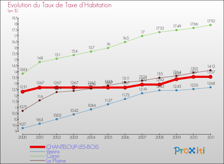 Evolution du taux de la taxe d'habitation pour CHANTELOUP-LES-BOIS et les communes proches Comparaison des taux de la taxe d'habitation pour CHANTELOUP-LES-BOIS et les communes voisines