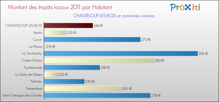Montant des impôts locaux par Habitant pour CHANTELOUP-LES-BOIS et les communes proches Comparaison des impôts locaux par habitant pour CHANTELOUP-LES-BOIS et les communes voisines