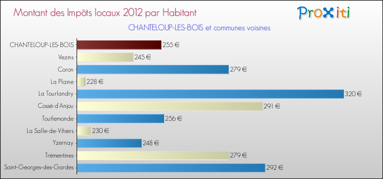 Montant des impôts locaux par Habitant pour CHANTELOUP-LES-BOIS et les communes proches Comparaison des impôts locaux par habitant pour CHANTELOUP-LES-BOIS et les communes voisines
