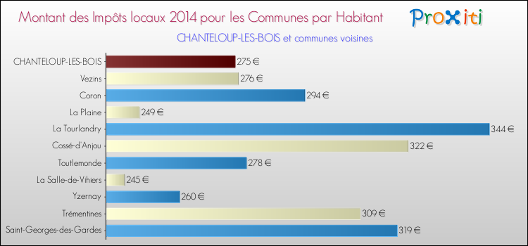 Montant des impôts locaux par Habitant pour CHANTELOUP-LES-BOIS et les communes proches en 2014 Comparaison des impôts locaux par habitant pour CHANTELOUP-LES-BOIS et les communes voisines en 2014