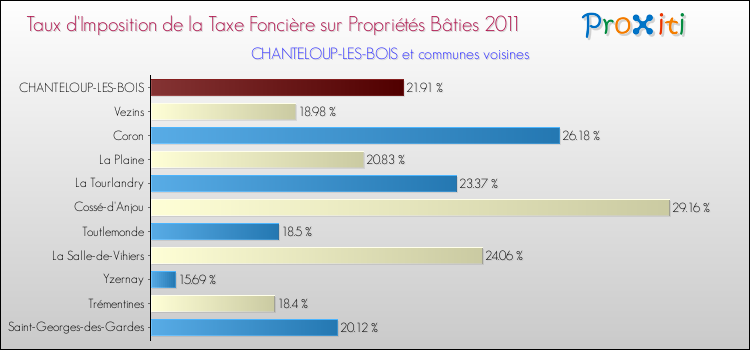 Taux d'imposition de la taxe foncière sur le bati 2011 pour CHANTELOUP-LES-BOIS et les communes proches Comparaison des taux d'imposition de la taxe foncière sur le bati 2011 pour CHANTELOUP-LES-BOIS et les communes voisines