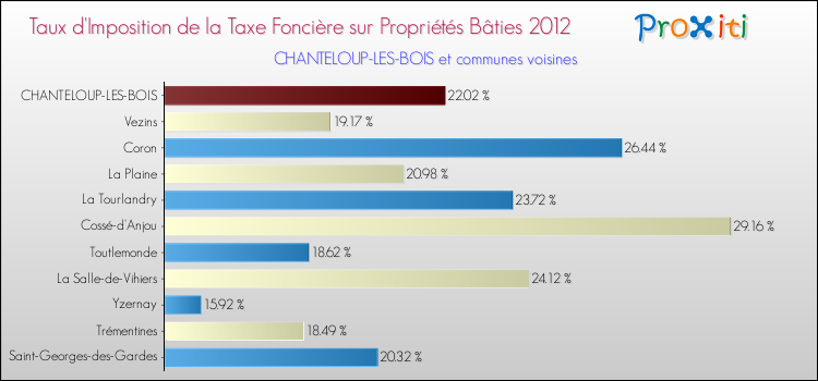 Taux d'imposition de la taxe foncière sur le bati 2012 pour CHANTELOUP-LES-BOIS et les communes proches Comparaison des taux d'imposition de la taxe foncière sur le bati 2012 pour CHANTELOUP-LES-BOIS et les communes voisines