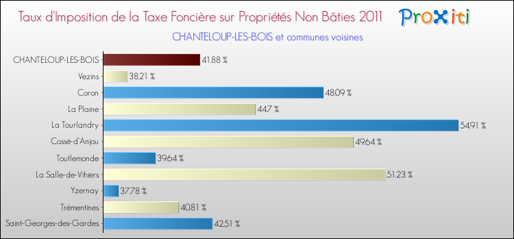 Taux d'imposition de la taxe foncière sur les immeubles et terrains non batis 2011 pour CHANTELOUP-LES-BOIS et les communes proches Comparaison des taux d'imposition de la taxe foncière sur les immeubles et terrains non batis 2011 pour CHANTELOUP-LES-BOIS et les communes voisines