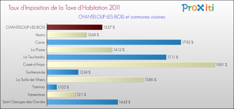 Taux d'imposition de la taxe d'habitation 2011 pour CHANTELOUP-LES-BOIS et les communes proches Comparaison des taux d'imposition de la taxe d'habitation 2011 pour CHANTELOUP-LES-BOIS et les communes voisines