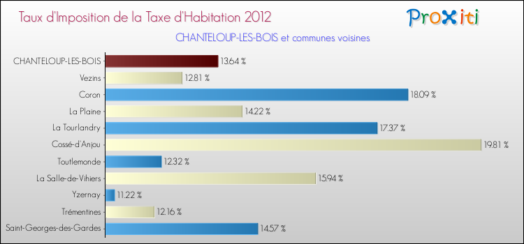 Taux d'imposition de la taxe d'habitation 2012 pour CHANTELOUP-LES-BOIS et les communes proches Comparaison des taux d'imposition de la taxe d'habitation 2012 pour CHANTELOUP-LES-BOIS et les communes voisines
