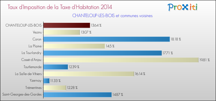Taux d'imposition de la taxe d'habitation 2014 pour CHANTELOUP-LES-BOIS et les communes proches Comparaison des taux d'imposition de la taxe d'habitation 2014 pour CHANTELOUP-LES-BOIS et les communes voisines