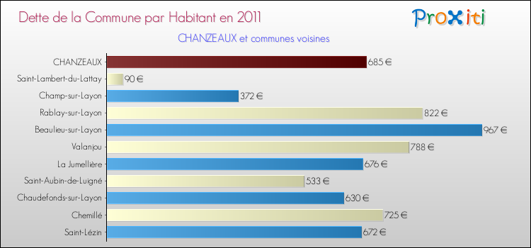 Dette par habitant de la commune en 2011 pour CHANZEAUX et les communes proches Comparaison de la dette par habitant de la commune en 2011 pour CHANZEAUX et les communes voisines