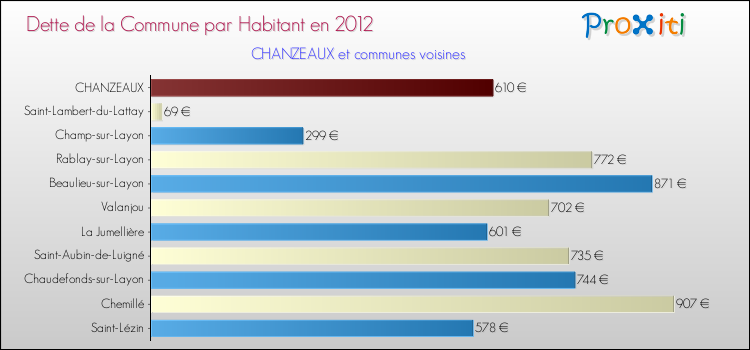 Dette par habitant de la commune en 2012 pour CHANZEAUX et les communes proches Comparaison de la dette par habitant de la commune en 2012 pour CHANZEAUX et les communes voisines