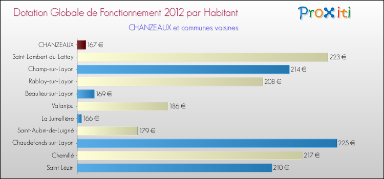 Montant des dotations globales de fonctionnement DGF par Habitant pour CHANZEAUX et les communes proches Comparaison des des dotations globales de fonctionnement DGF par habitant pour CHANZEAUX et les communes voisines