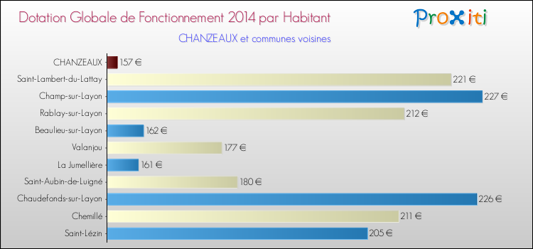 Montant des dotations globales de fonctionnement DGF par Habitant pour CHANZEAUX et les communes proches en 2014. Comparaison des des dotations globales de fonctionnement DGF par habitant pour CHANZEAUX et les communes voisines en 2014.
