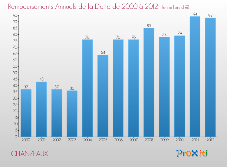 Evolution de l'annuité de la dette pour la commune de CHANZEAUX de 2000 à 2012 Annuités de la dette pour CHANZEAUX de 2000 à 2012
