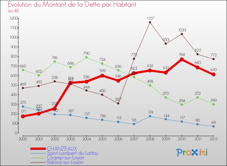 Evolution de la dette par habitant pour la commune de CHANZEAUX et les communes proches de 2000 à 2012 Comparaison de la dette par habitant pour CHANZEAUX et les communes voisines de 2000 à 2012