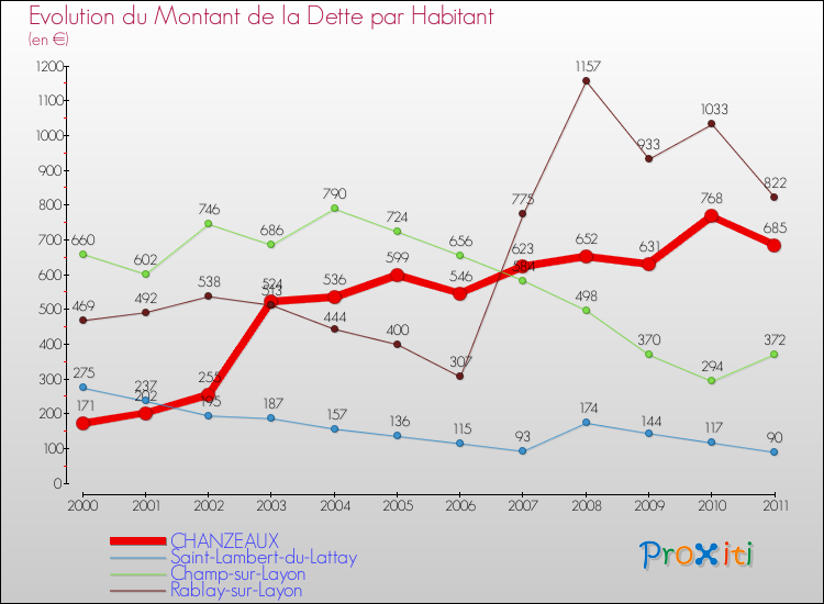 Evolution de la dette par habitant pour la commune de CHANZEAUX et les communes proches Comparaison de la dette par habitant pour CHANZEAUX et les communes voisines