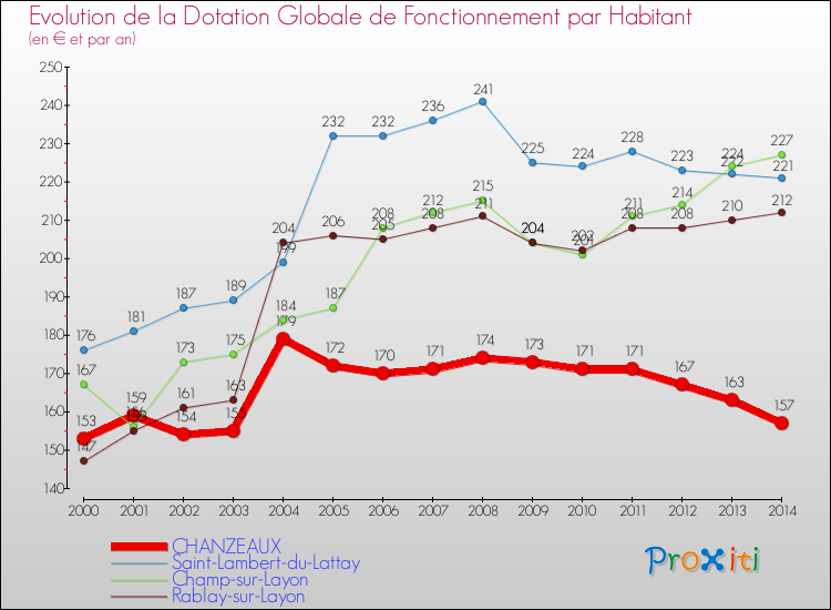 Evolution et montant de la dotation globale de fonctionnement par Habitant pour CHANZEAUX et les communes proches de 2000 à 2014. Comparaison des dotations globales de fonctionnement par habitant pour CHANZEAUX et les communes voisines de 2000 à 2014.