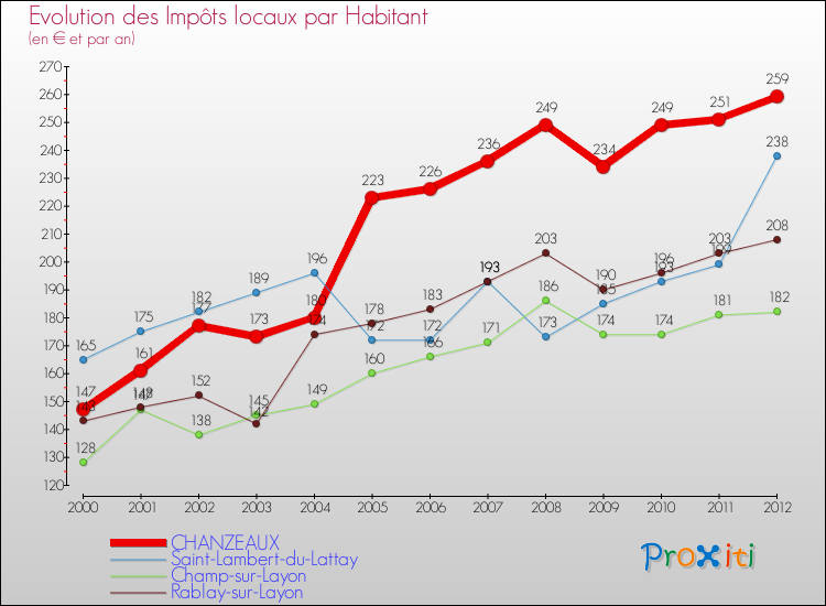 Evolution et montant des impôts locaux par Habitant pour CHANZEAUX et les communes proches Comparaison des impôts locaux par habitant pour CHANZEAUX et les communes voisines