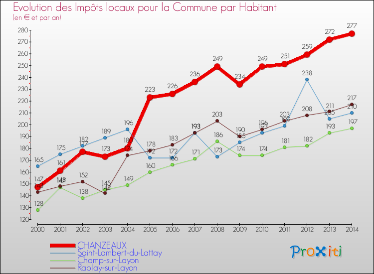 Evolution et montant des impôts locaux par Habitant pour CHANZEAUX et les communes proches de 2000 à 2014 Comparaison des impôts locaux par habitant pour CHANZEAUX et les communes voisines de 2000 à 2014