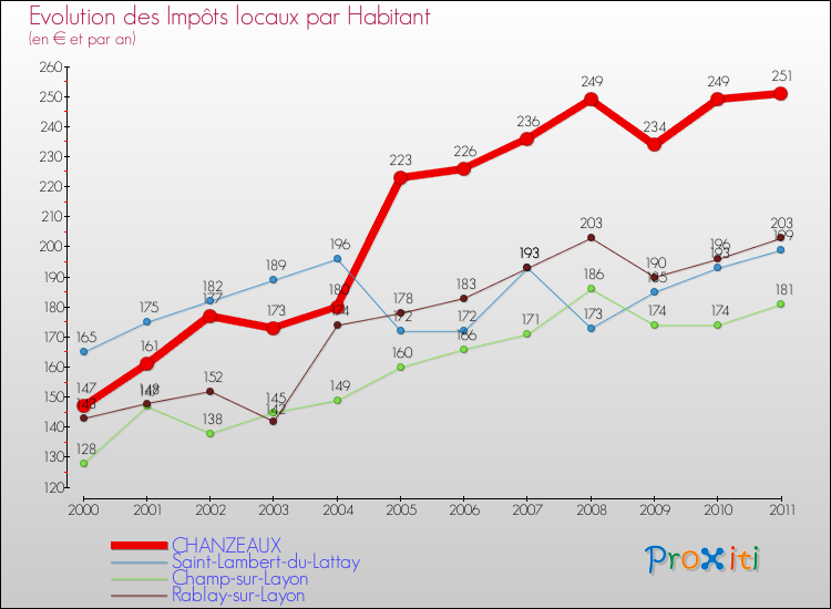 Evolution et montant des impôts locaux par Habitant pour CHANZEAUX et les communes proches Comparaison des impôts locaux par habitant pour CHANZEAUX et les communes voisines