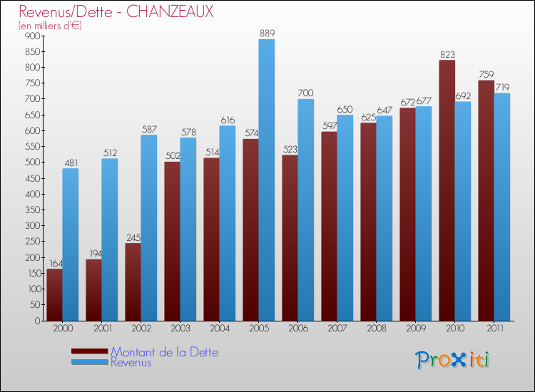 Evolution comparée de la dette et des revenus pour la commune de CHANZEAUX de 2000 à 2011 Comparaison de la dette et des revenus pour CHANZEAUX de 2000 à 2011